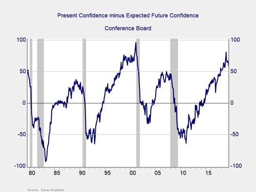 Consumer confidence