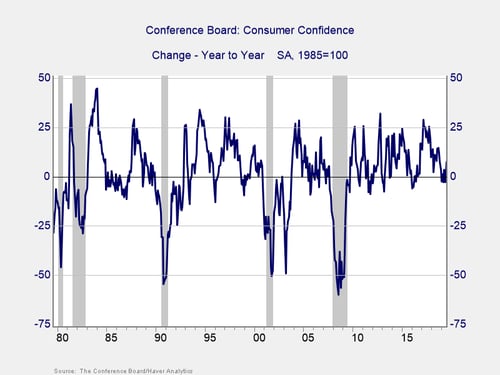 Consumer confidence