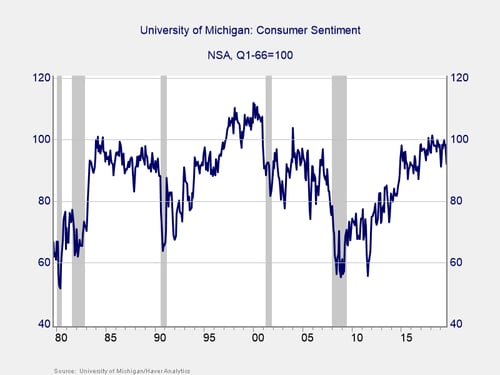 Consumer confidence