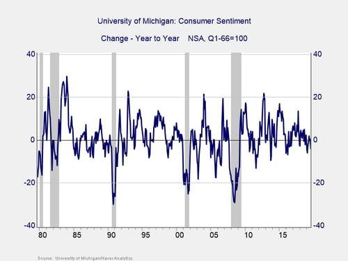 Consumer confidence