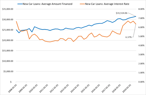 What do trends in auto loans and auto loan defaults tell us? Commonwealth’s Tom Scarlata considers the number of high-end cars on the road these days. 