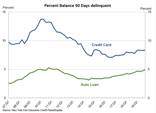 What do trends in auto loans and auto loan defaults tell us? Commonwealth’s Tom Scarlata considers the number of high-end cars on the road these days. 