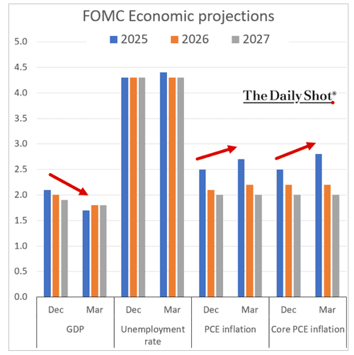 FOMC economic projections