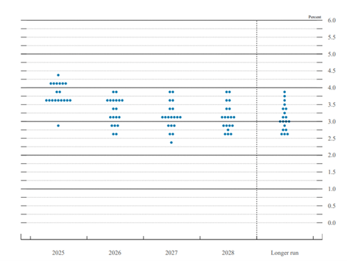 FOMC dot plot