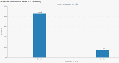 target rate probabilities for October 29, 2025, Fed meeting