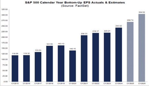 S&P 500 calendar-year bottom-up EPS actuals and estimates