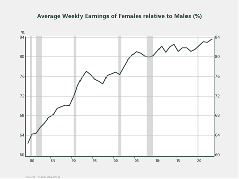 weekly earnings