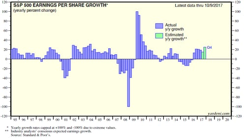 earnings growth