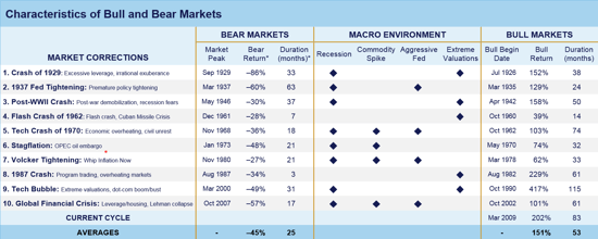 bear market risk factors