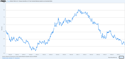 market yield on U.S. Treasury securities