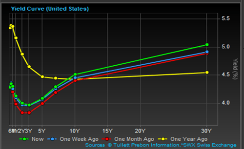 yield curve (United States)