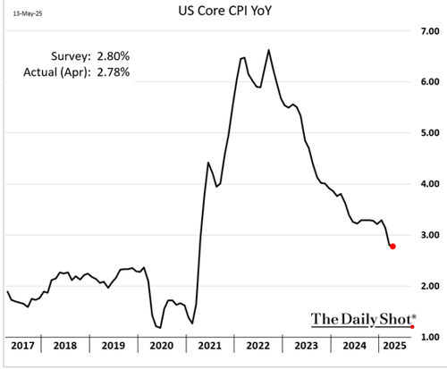U.S. core CPI year-over-year