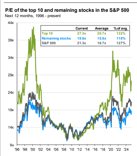 P/E of the top 10 and remaining stocks in the S&P 500