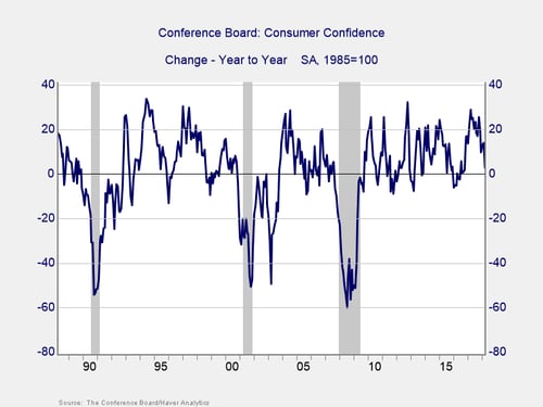 indicator of economic risk