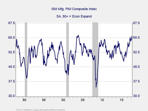 indicator of economic risk