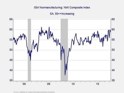 indicator of economic risk