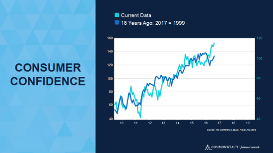 how similar are 1999 and 2017