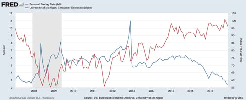 consumer spending