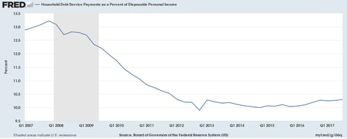 consumer spending