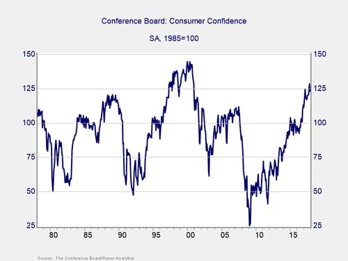 consumer confidence