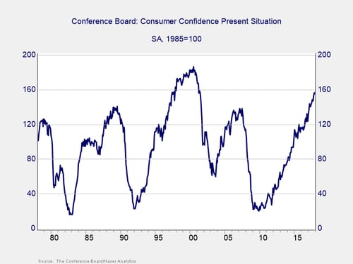 consumer confidence