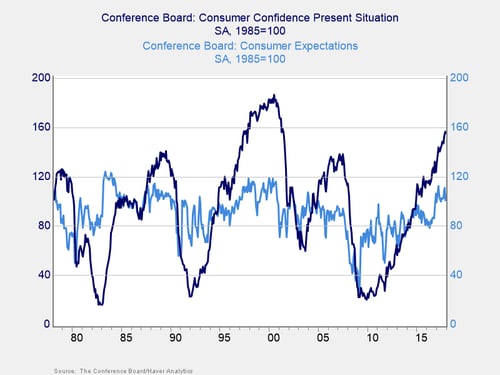 consumer confidence