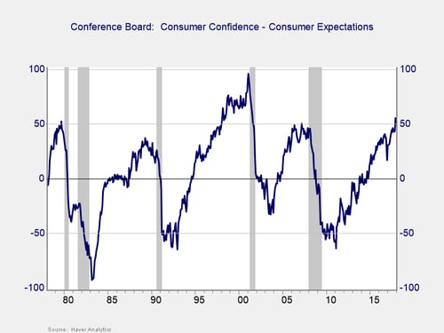 consumer confidence