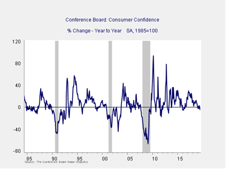 consumer confidence