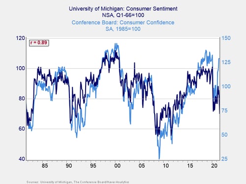 consumer confidence