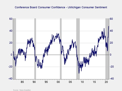 consumer confidence