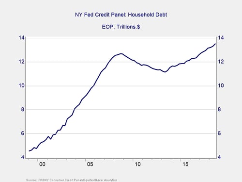 consumer debt