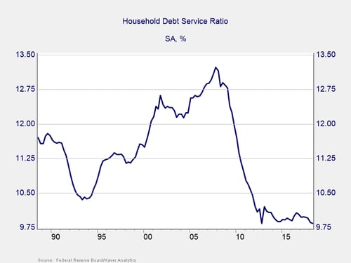 consumer debt