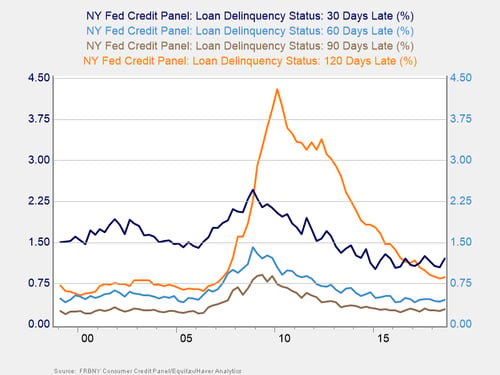 consumer debt