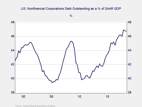 corporate debt