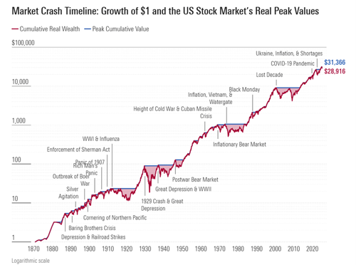 market crash timeline