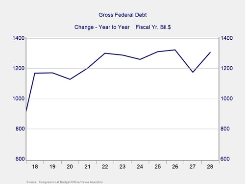 deficit to the debt