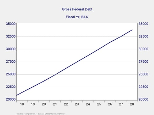 deficit to the debt