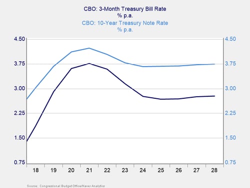 deficit to the debt