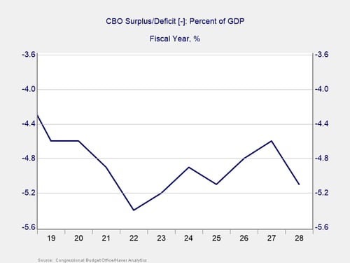 deficit and debt