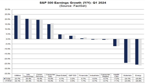 S&P 500 earnings growth bar chart