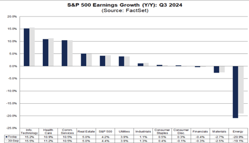 S&P 500 earnings growth