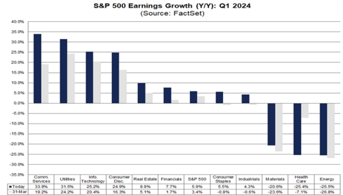 S&P 500 earnings growth for Q1 2024
