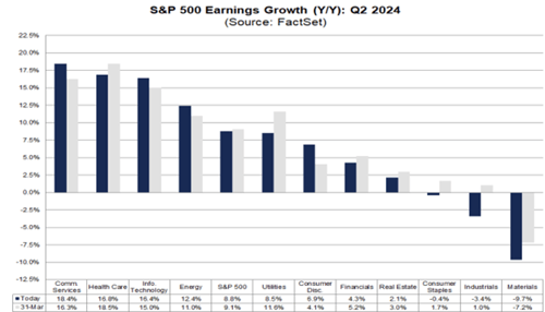 S&P 500 earnings growth Q2 2024