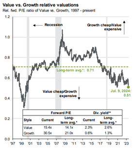 value vs. growth valuations