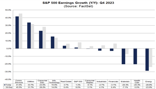 S&P 500 earnings growth chart