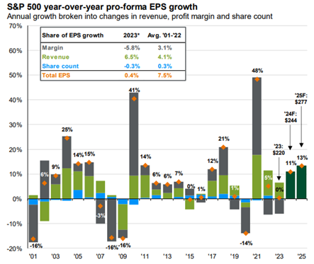 S&P 500 growth bar chart