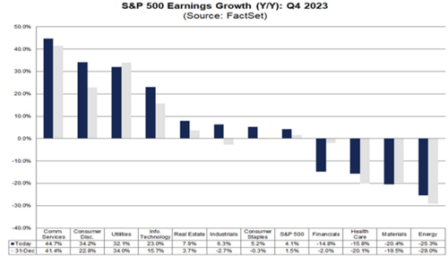 S&P 500 earnings growth bar chart