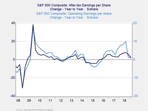 earnings recession