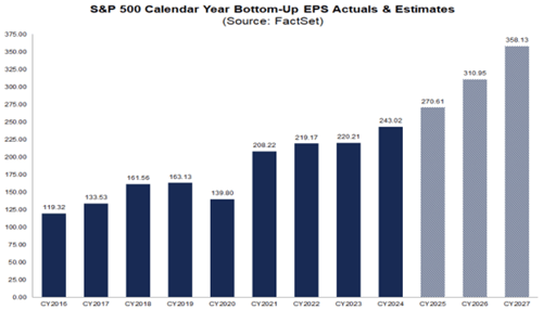 S&P 500 calendar-year bottom-up EPS actuals and estimates