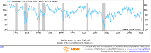 Consumer Expectations Index
